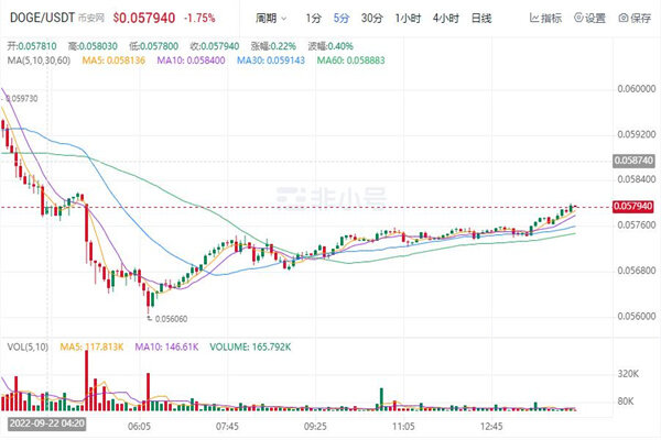 狗狗币今日最新价格 DOGE价格走势图-第1张图片-芝麻交易所下载